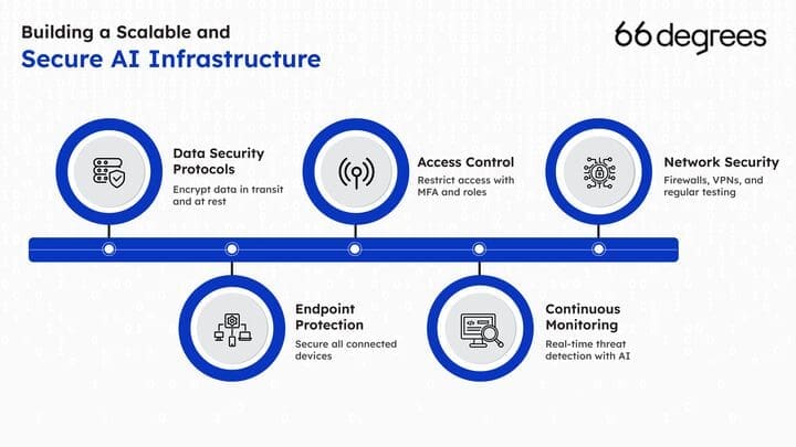 Ai Infrastructure