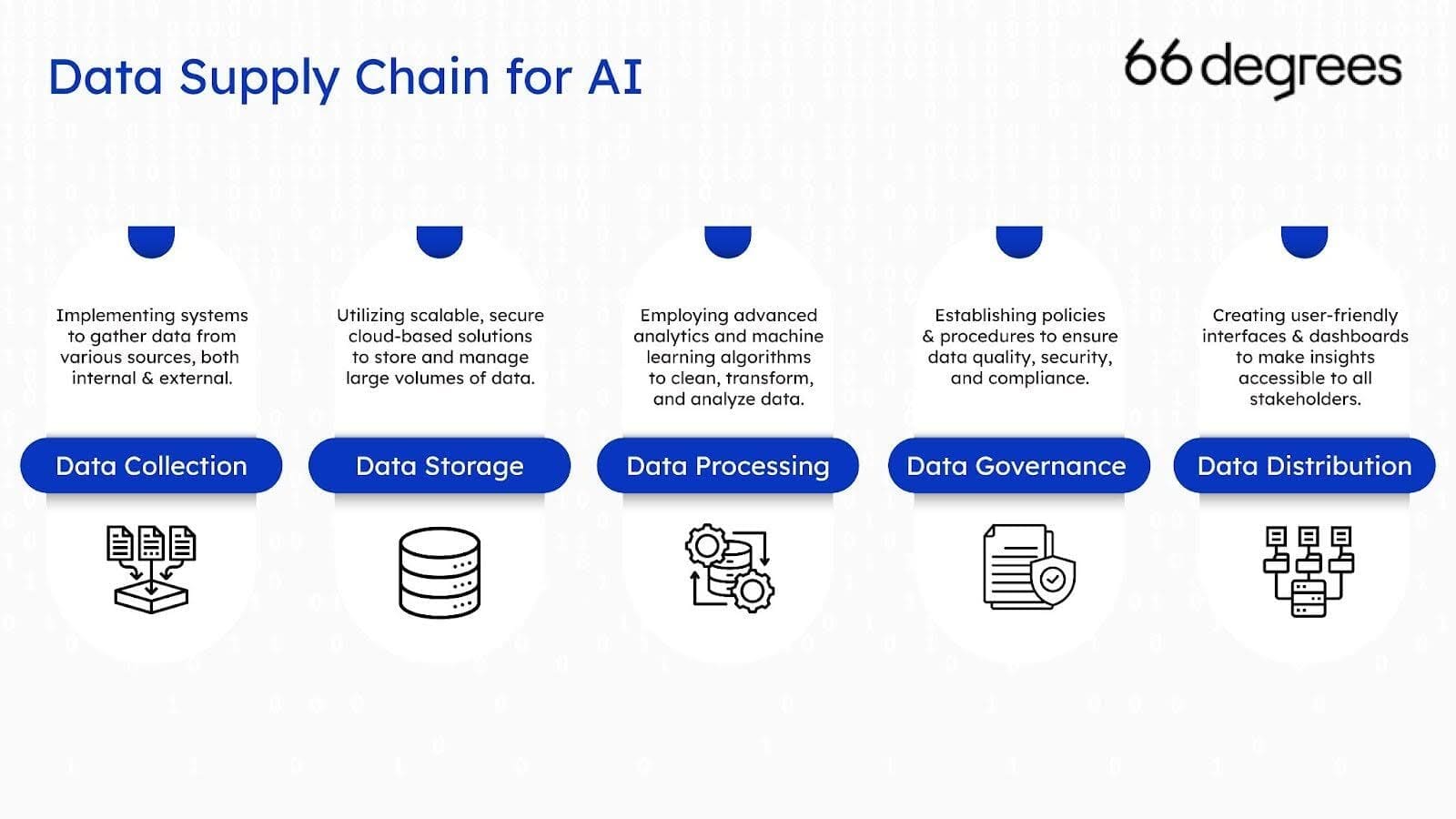 Data Supply Chain for AI