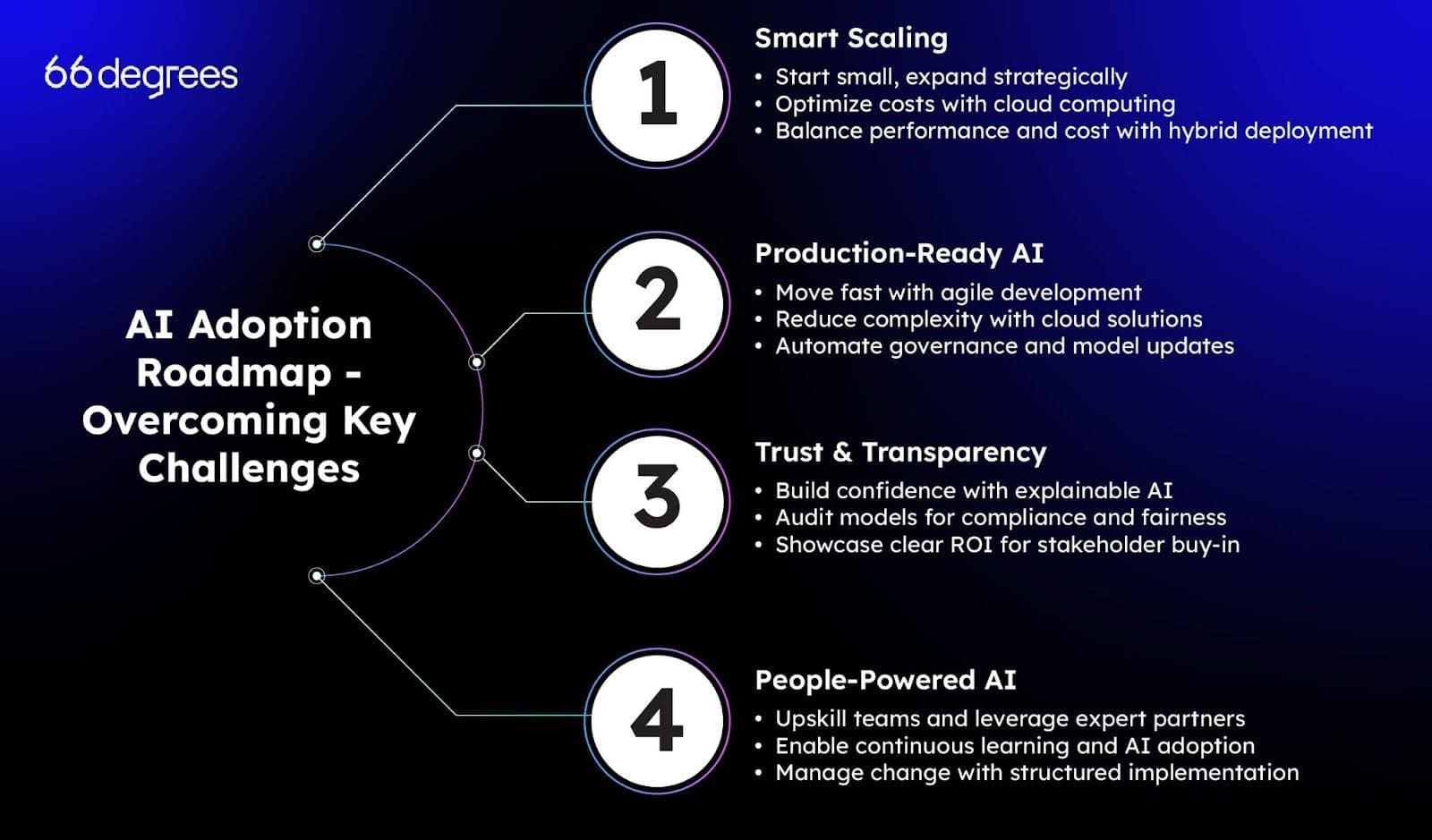 Overcoming the Challenges of AI Implementation